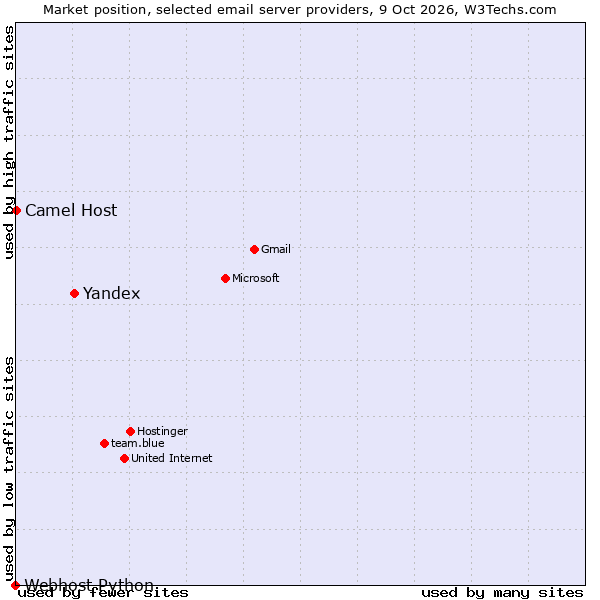 Market position of Yandex vs. Camel Host vs. Webhost Python