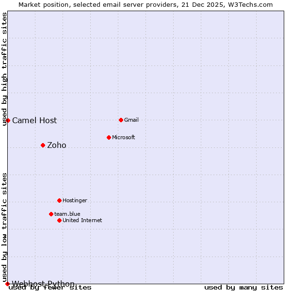 Market position of Zoho vs. Camel Host vs. Webhost Python