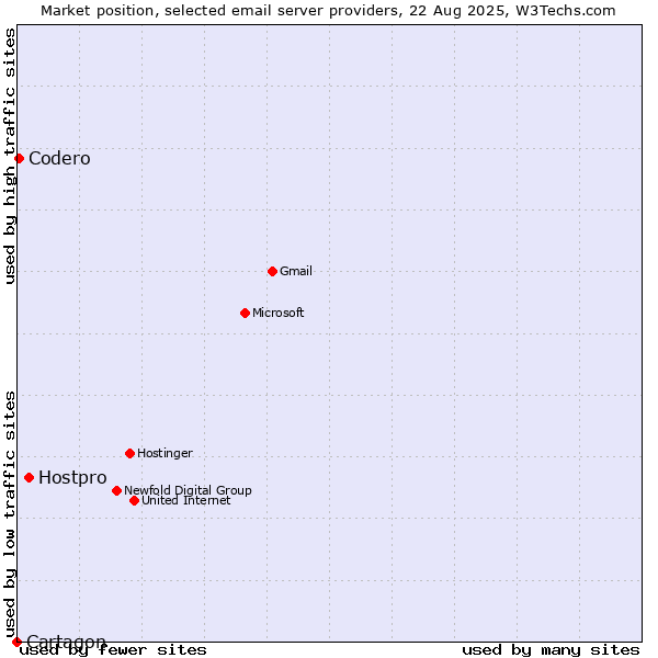 Market position of Hostpro vs. Codero vs. Cartagon