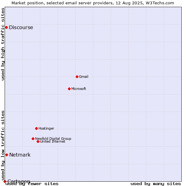 Market position of Netmark vs. Discourse vs. Cartagon