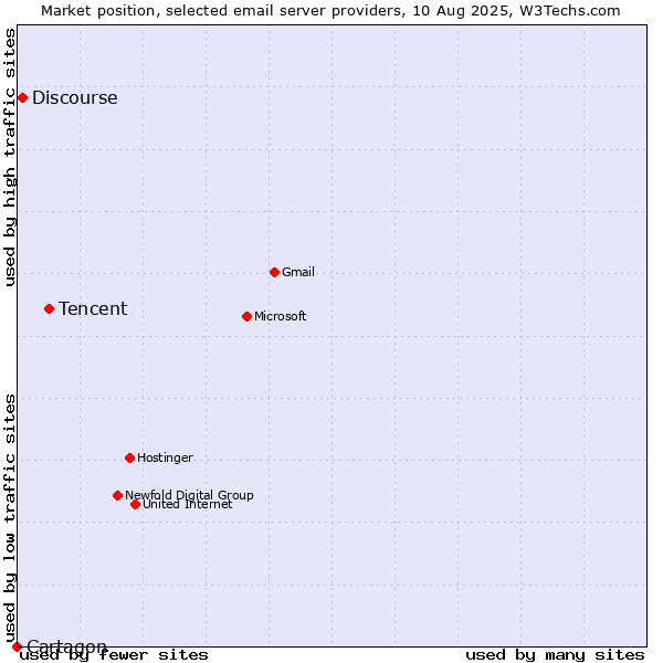 Market position of Tencent vs. Discourse vs. Cartagon