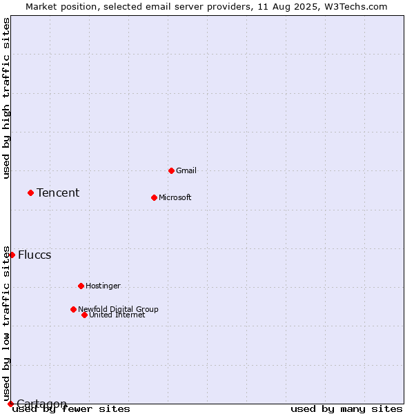 Market position of Tencent vs. Fluccs vs. Cartagon
