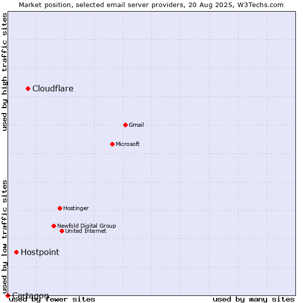 Market position of Cloudflare vs. Hostpoint vs. Cartagon