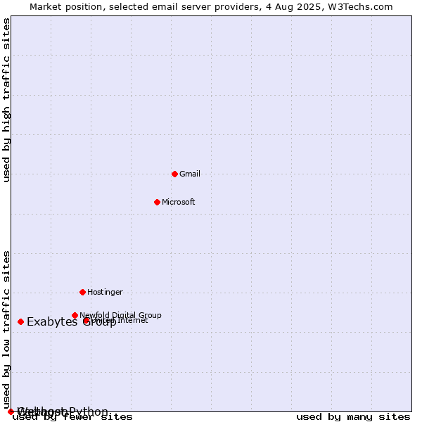 Market position of Exabytes Group vs. Webhost Python vs. Cartagon