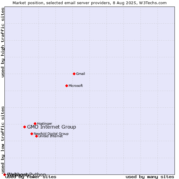 Market position of GMO Internet Group vs. Webhost Python vs. Cartagon