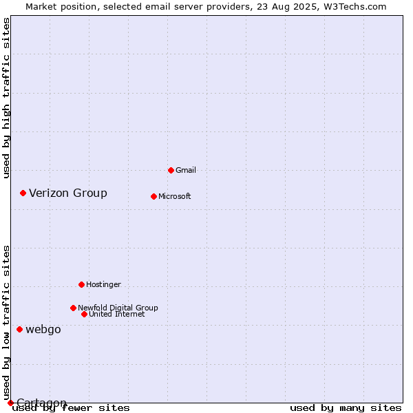 Market position of Verizon Group vs. webgo vs. Cartagon