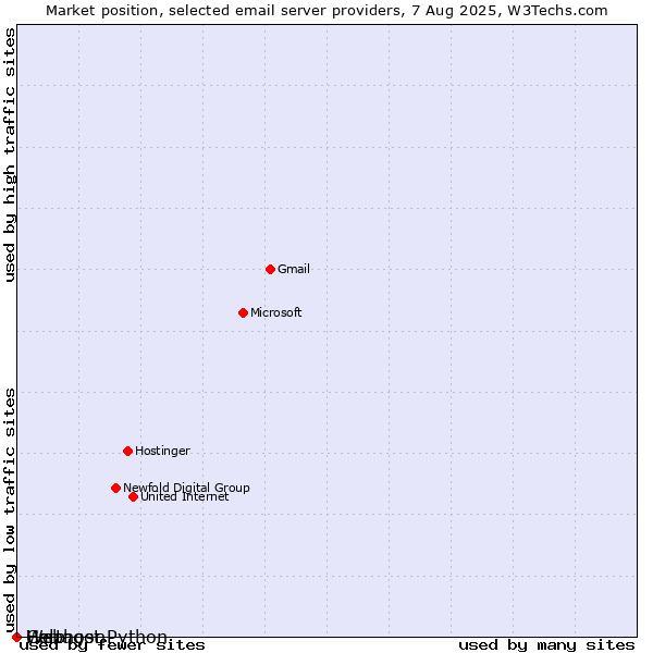 Market position of Help vs. Webhost Python vs. Cartagon