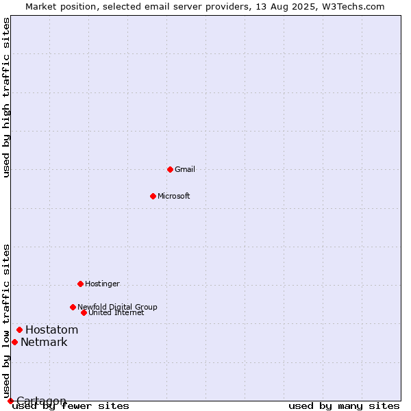 Market position of Hostatom vs. Netmark vs. Cartagon