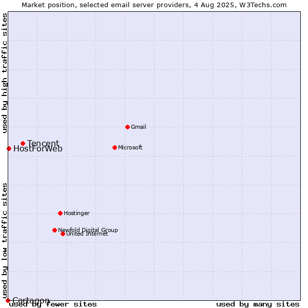 Market position of Tencent vs. HostForWeb vs. Cartagon