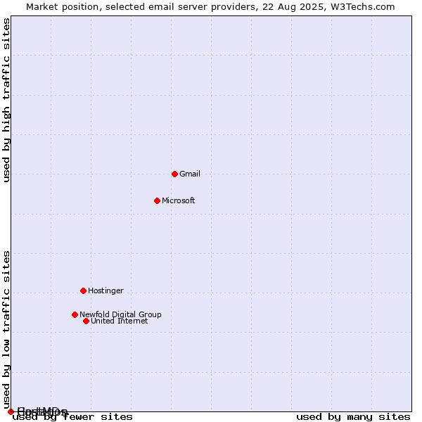 Market position of HostMDs vs. Cartagon