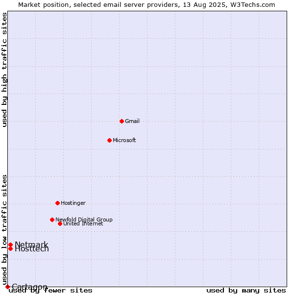 Market position of Hosttech vs. Netmark vs. Cartagon