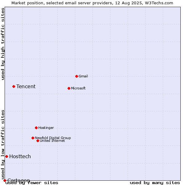Market position of Tencent vs. Hosttech vs. Cartagon