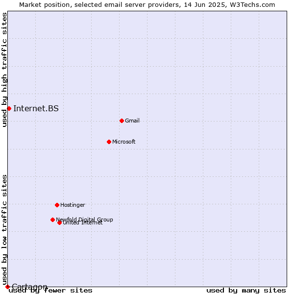 Market position of Internet.BS vs. Cartagon