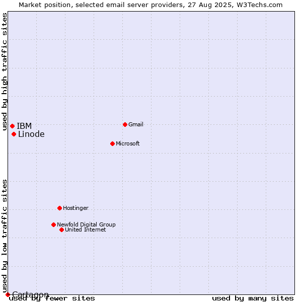 Market position of Linode vs. IBM vs. Cartagon