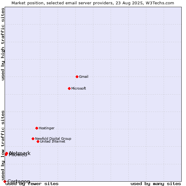 Market position of Netmark vs. Mioweb vs. Cartagon