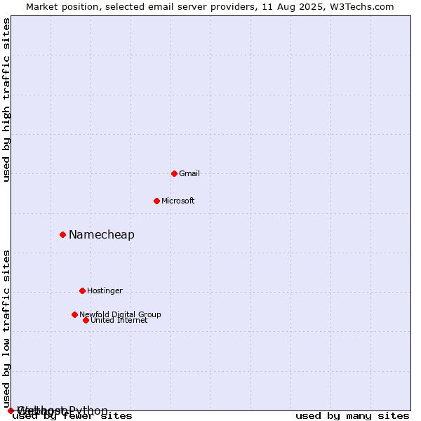 Market position of Namecheap vs. Webhost Python vs. Cartagon
