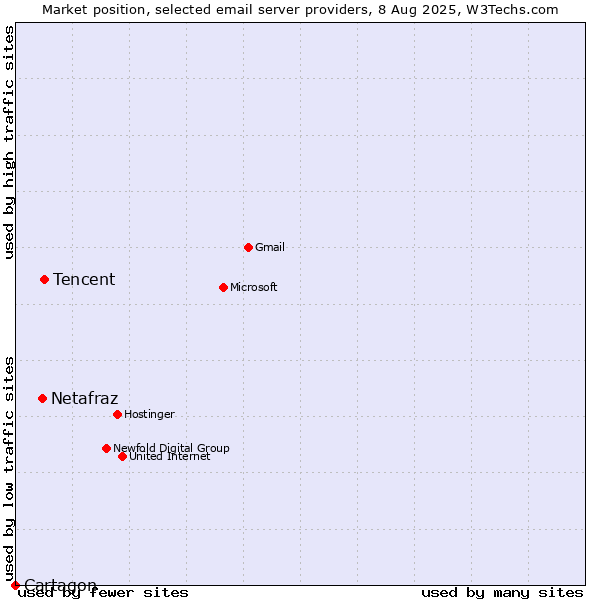 Market position of Tencent vs. Netafraz vs. Cartagon