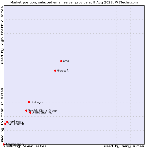Market position of netcup vs. Netmark vs. Cartagon