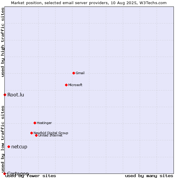 Market position of netcup vs. Root.lu vs. Cartagon