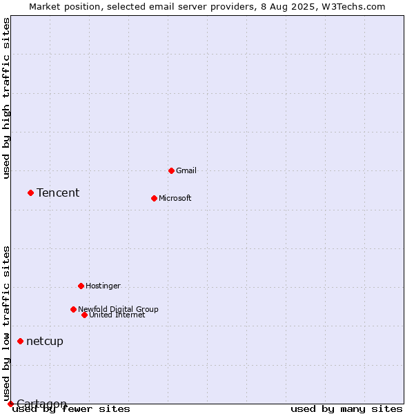 Market position of Tencent vs. netcup vs. Cartagon
