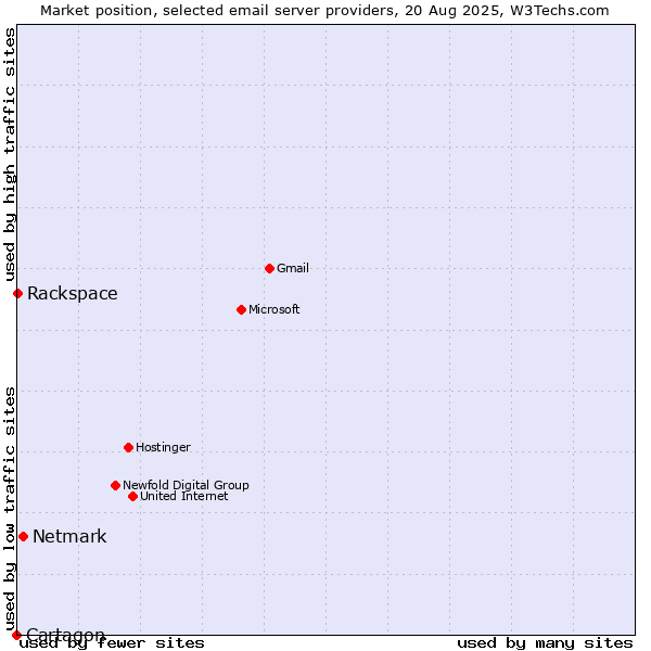 Market position of Netmark vs. Rackspace vs. Cartagon