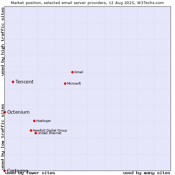 Market position of Tencent vs. Octenium vs. Cartagon