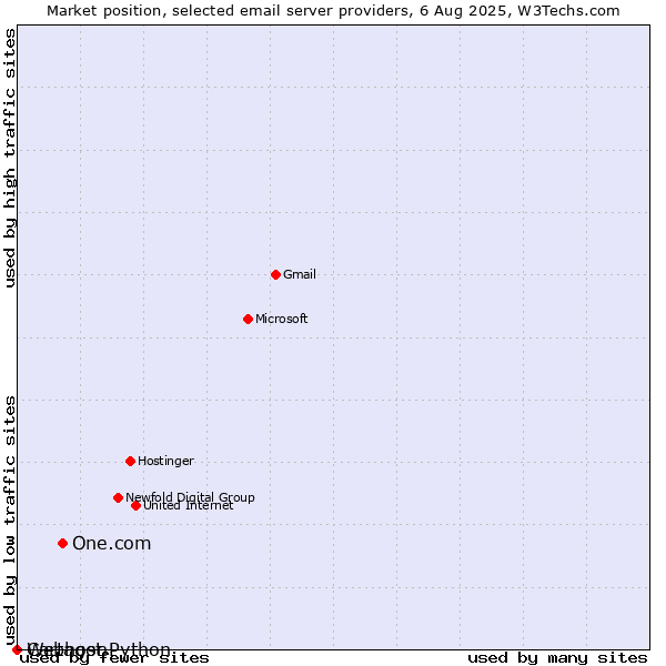 Market position of One.com vs. Webhost Python vs. Cartagon