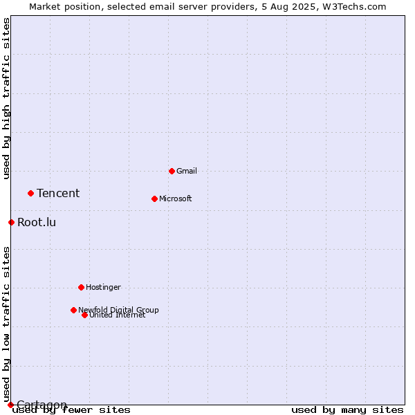 Market position of Tencent vs. Root.lu vs. Cartagon