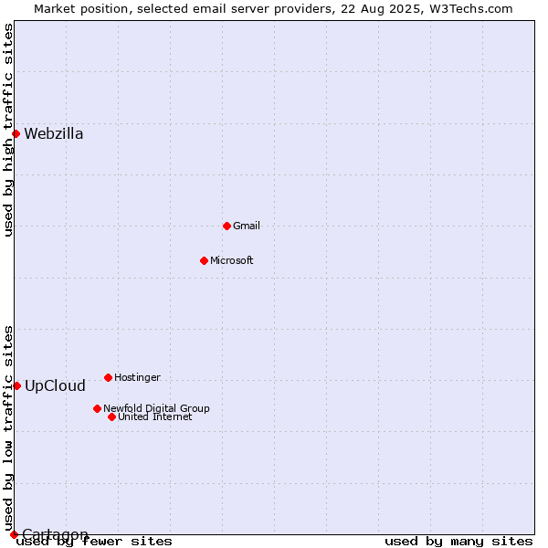 Market position of UpCloud vs. Webzilla vs. Cartagon