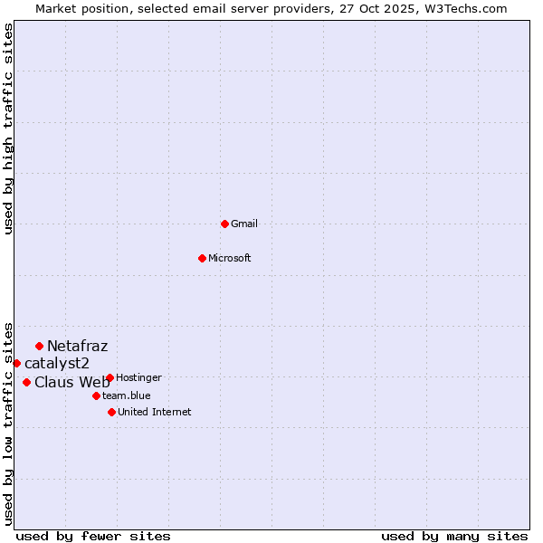 Market position of Netafraz vs. Claus Web vs. catalyst2
