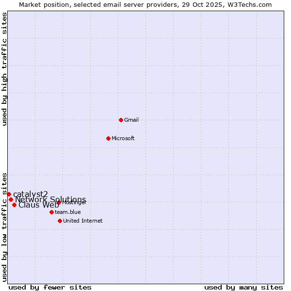 Market position of Claus Web vs. Network Solutions vs. catalyst2