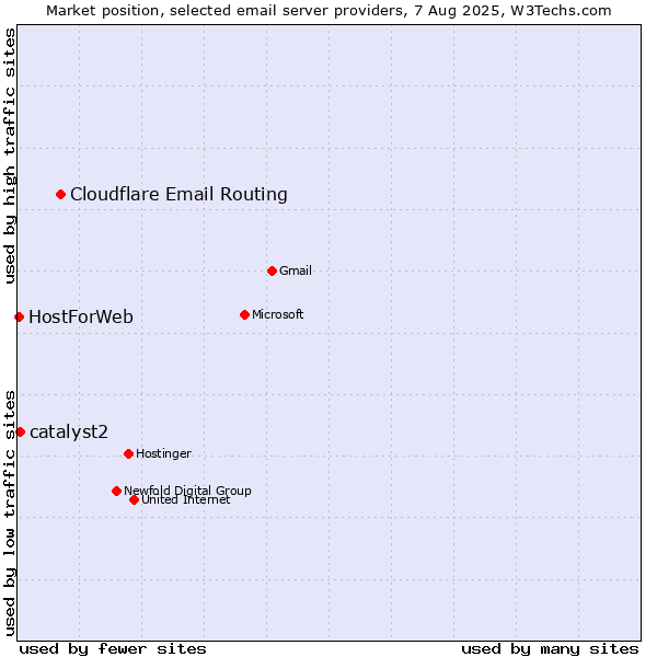 Market position of Cloudflare Email Routing vs. catalyst2 vs. HostForWeb