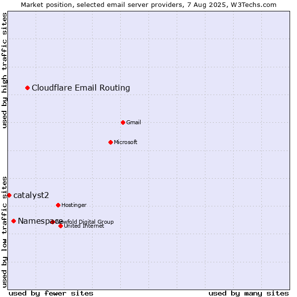 Market position of Cloudflare Email Routing vs. Namespace vs. catalyst2