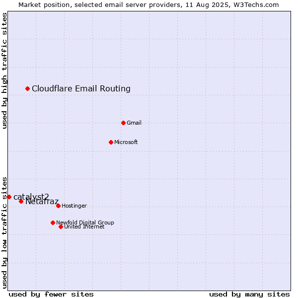 Market position of Cloudflare Email Routing vs. Netafraz vs. catalyst2