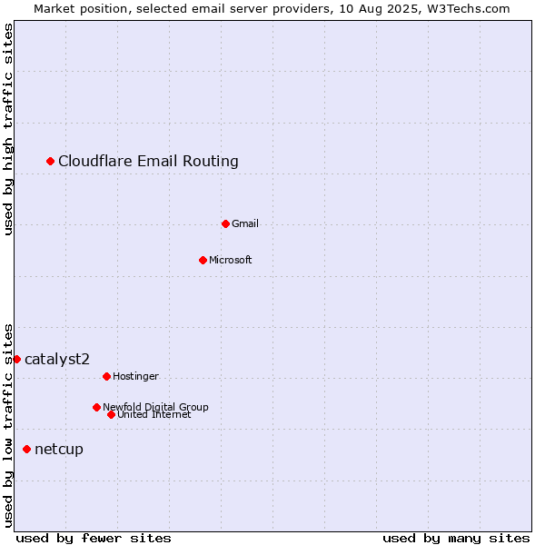 Market position of Cloudflare Email Routing vs. netcup vs. catalyst2