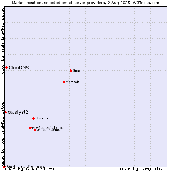 Market position of ClouDNS vs. catalyst2 vs. Webhost Python