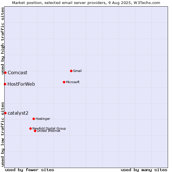 Market position of Comcast vs. catalyst2 vs. HostForWeb