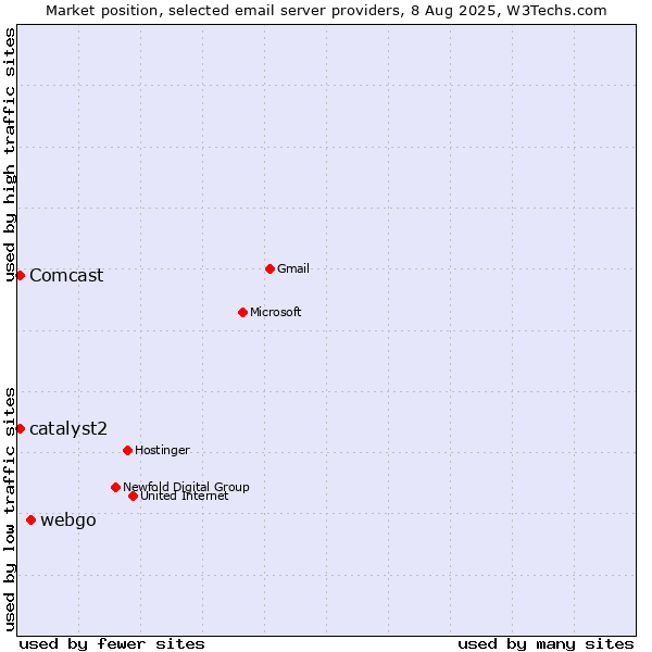 Market position of webgo vs. Comcast vs. catalyst2