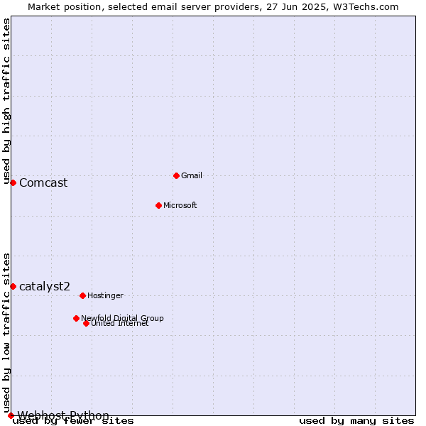 Market position of Comcast vs. catalyst2 vs. Webhost Python