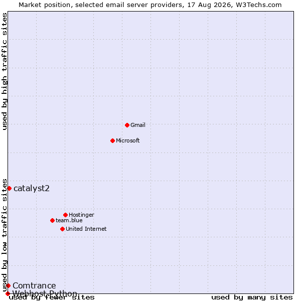Market position of catalyst2 vs. Comtrance vs. Webhost Python