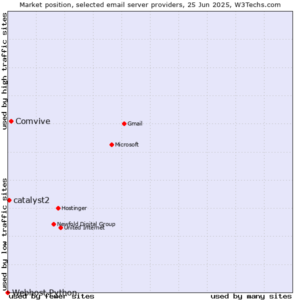 Market position of Comvive vs. catalyst2 vs. Webhost Python