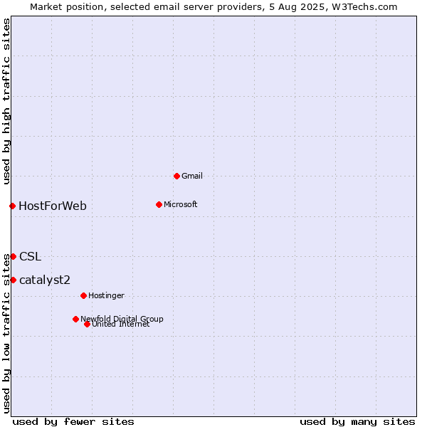 Market position of CSL vs. catalyst2 vs. HostForWeb