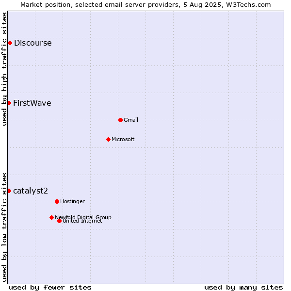 Market position of Discourse vs. FirstWave vs. catalyst2