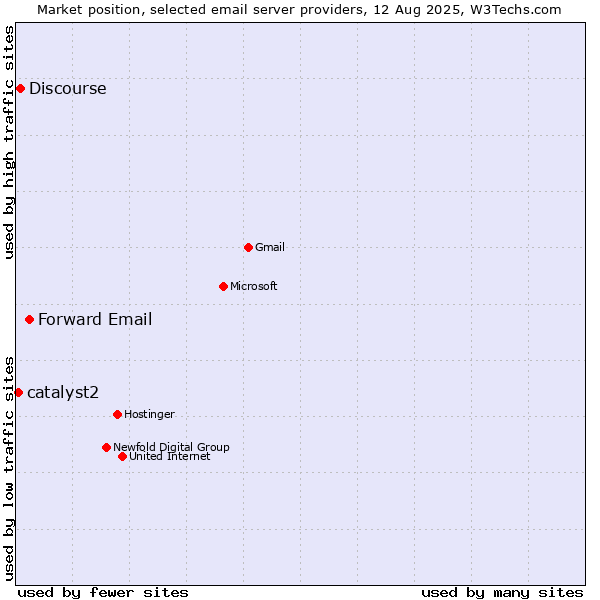 Market position of Forward Email vs. Discourse vs. catalyst2