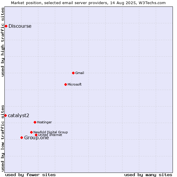 Market position of Group.one vs. Discourse vs. catalyst2