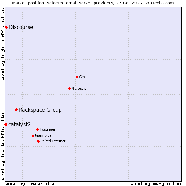 Market position of Rackspace Group vs. Discourse vs. catalyst2