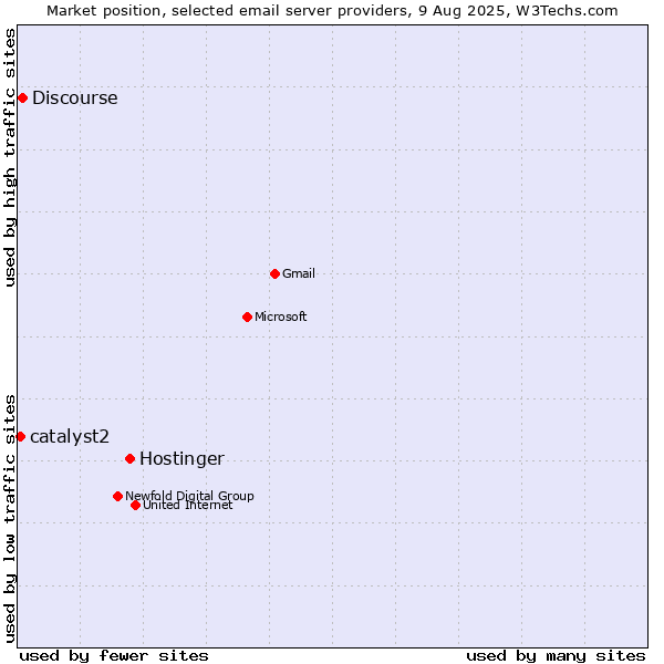 Market position of Hostinger vs. Discourse vs. catalyst2