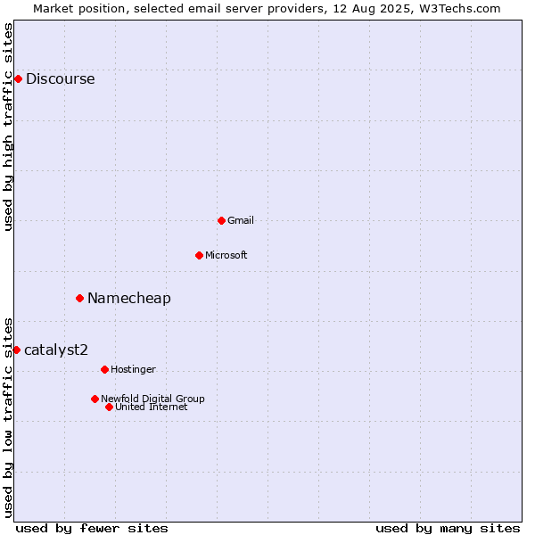 Market position of Namecheap vs. Discourse vs. catalyst2