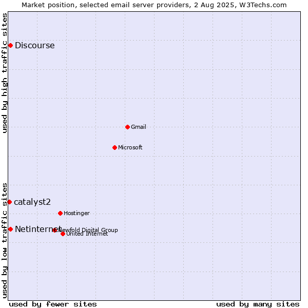Market position of Netinternet vs. Discourse vs. catalyst2