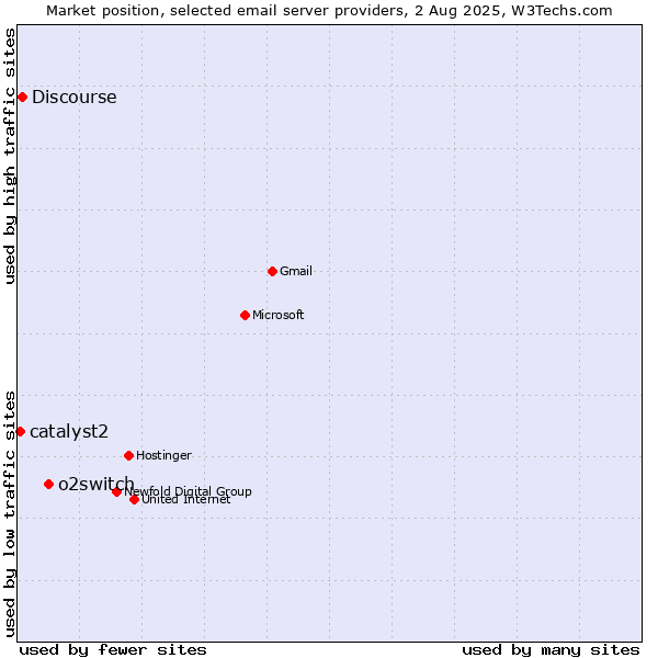 Market position of o2switch vs. Discourse vs. catalyst2